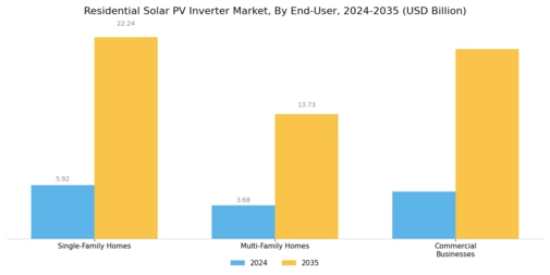Residential Solar Pv Inverter Market Segment Image 2