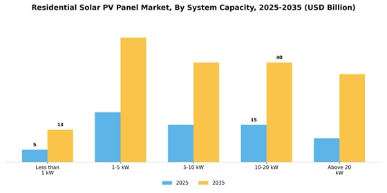 Residential Solar Pv Panel Market Segment Image 1