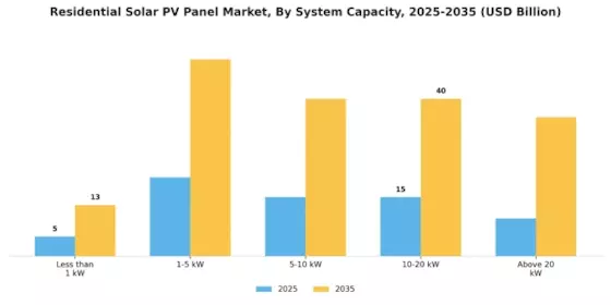 Residential Solar Pv Panel Market Segment Image 1