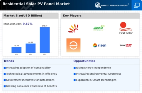 Residential Solar Pv Panel Market Infographic