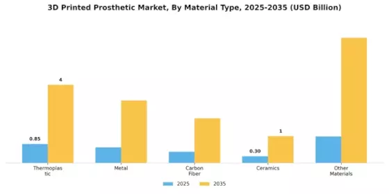 3D Printed Prosthetic Market Segment Image 1