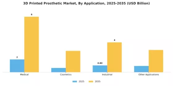 3D Printed Prosthetic Market Segment Image 2