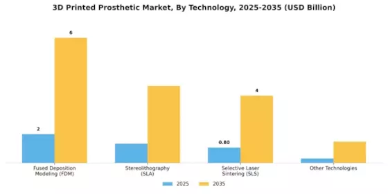 3D Printed Prosthetic Market Segment Image 3