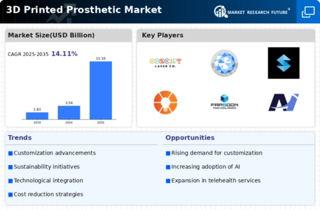 3D Printed Prosthetic Market Infographic