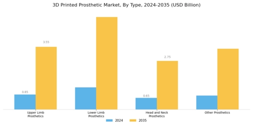 3D Printed Prosthetic Market Segment Image 0
