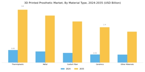 3D Printed Prosthetic Market Segment Image 1
