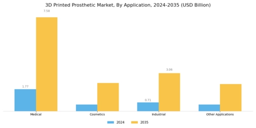 3D Printed Prosthetic Market Segment Image 2