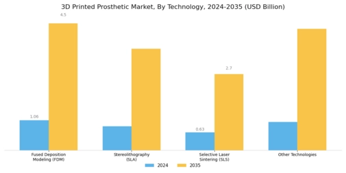 3D Printed Prosthetic Market Segment Image 3