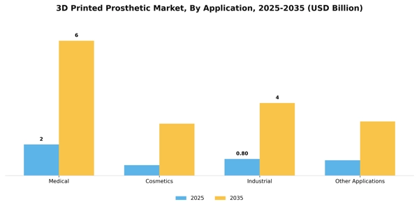 3D Printed Prosthetic Market Segment Image 0