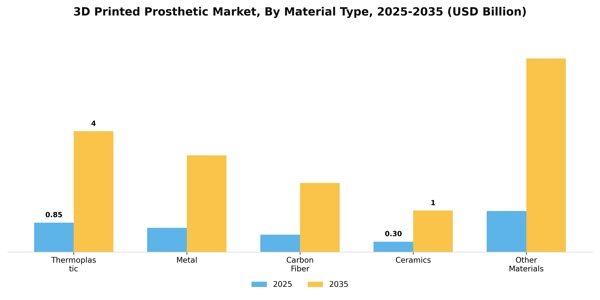3D Printed Prosthetic Market Segment Image 1