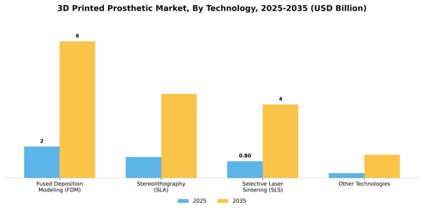 3D Printed Prosthetic Market Segment Image 2