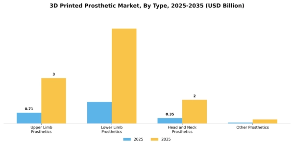 3D Printed Prosthetic Market Segment Image 3