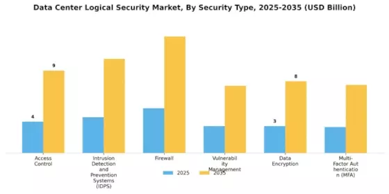 Data Center Logical Security Market
 Segment Image 0