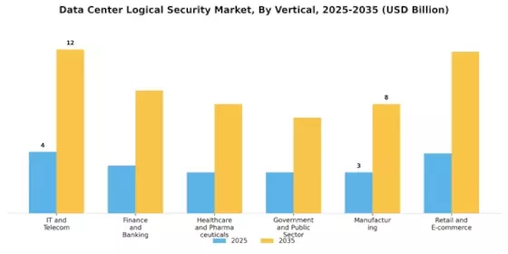 Data Center Logical Security Market
 Segment Image 3