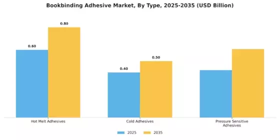 Bookbinding Adhesive Market Segment Image 0