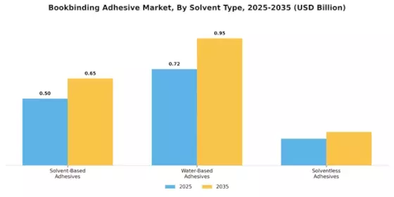 Bookbinding Adhesive Market Segment Image 2