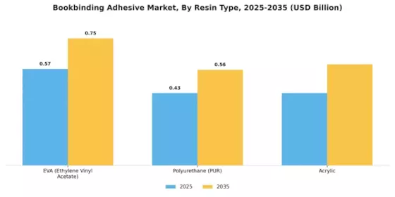 Bookbinding Adhesive Market Segment Image 3