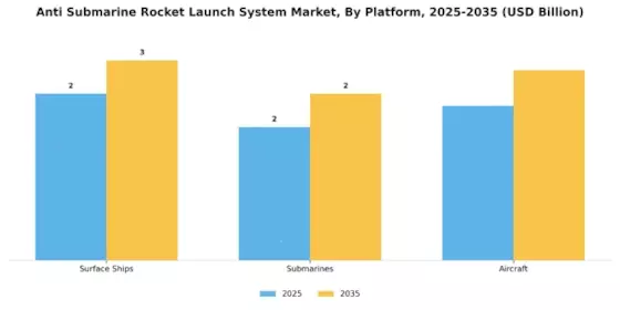 Anti Submarine Rocket Launch System Market Segment Image 0