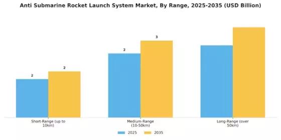 Anti Submarine Rocket Launch System Market Segment Image 2