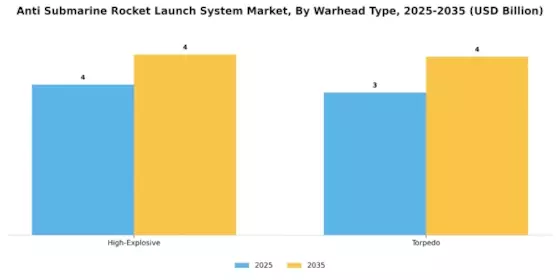 Anti Submarine Rocket Launch System Market Segment Image 3