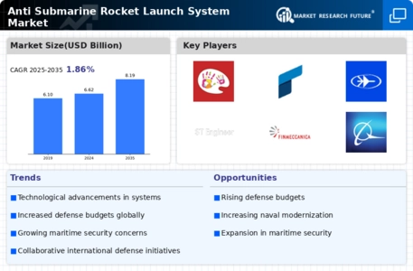 Anti Submarine Rocket Launch System Market Infographic