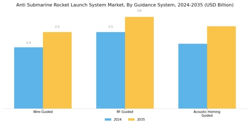 Anti Submarine Rocket Launch System Market Segment Image 1