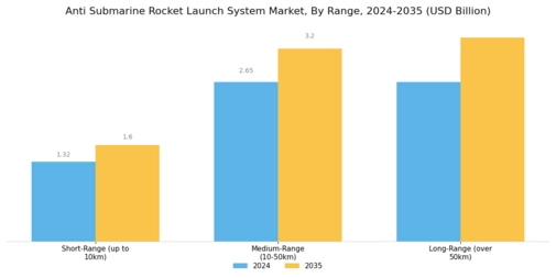 Anti Submarine Rocket Launch System Market Segment Image 2