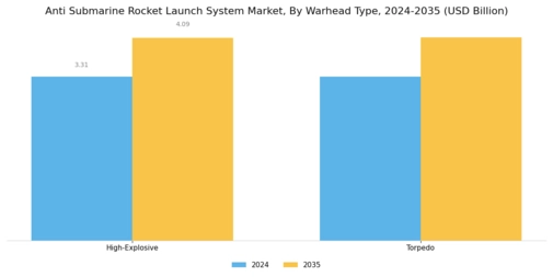Anti Submarine Rocket Launch System Market Segment Image 3