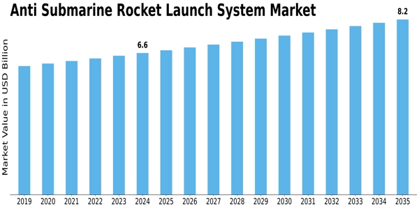 Anti Submarine Rocket Launch System Market Size