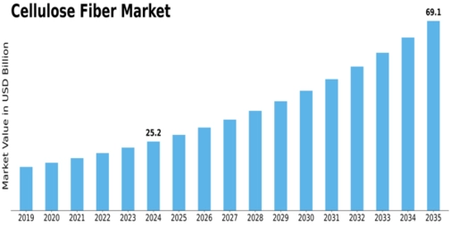 Cellulose Fiber Market Size
