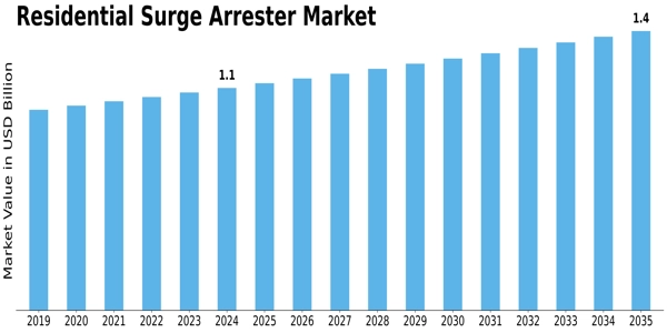 Residential Surge Arrester Market Size