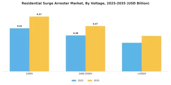 Residential Surge Arrester Market Segment Image 1