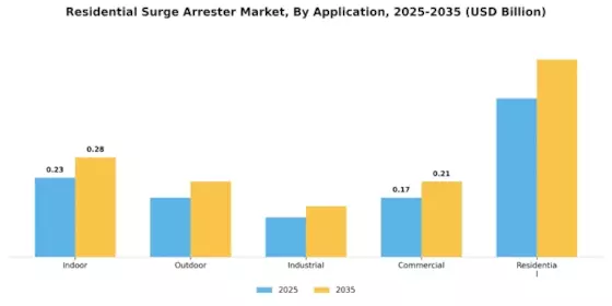 Residential Surge Arrester Market Segment Image 2