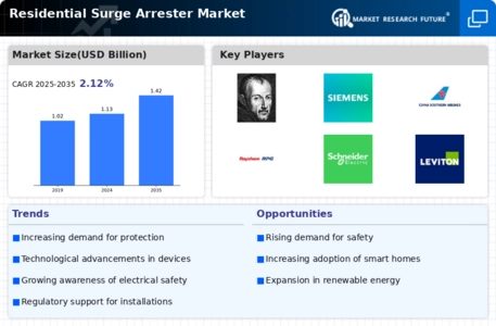 Residential Surge Arrester Market Infographic