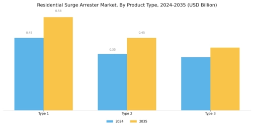 Residential Surge Arrester Market Segment Image 0