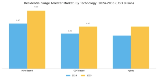 Residential Surge Arrester Market Segment Image 4
