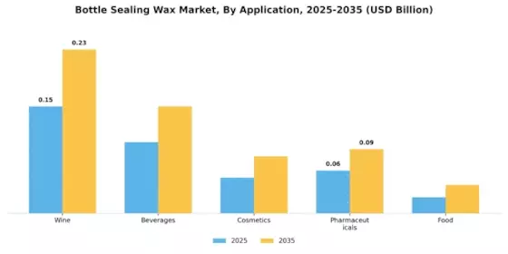 Marché de la cire de scellement pour bouteilles Segment Image 2