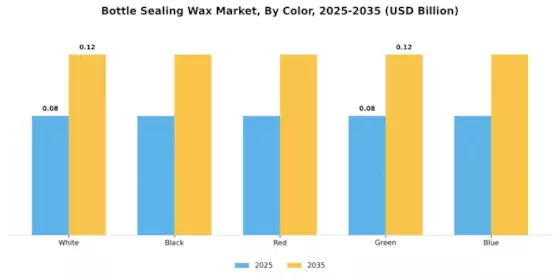 Marché de la cire de scellement pour bouteilles Segment Image 3