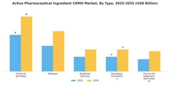 Active Pharmaceutical Ingredient Cdmo Market Segment Image 0