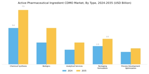Active Pharmaceutical Ingredient Cdmo Market Segment Image 0