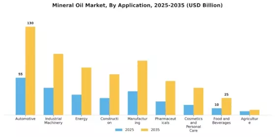 Mineral Oil Market Segment Image 0