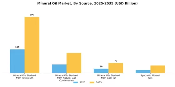 Mineral Oil Market Segment Image 1
