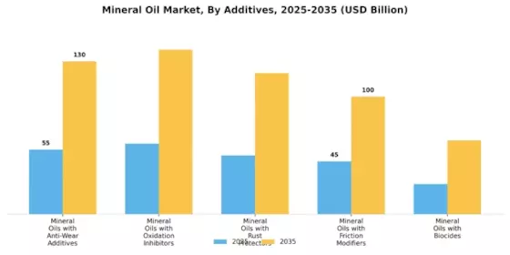 Mineral Oil Market Segment Image 3
