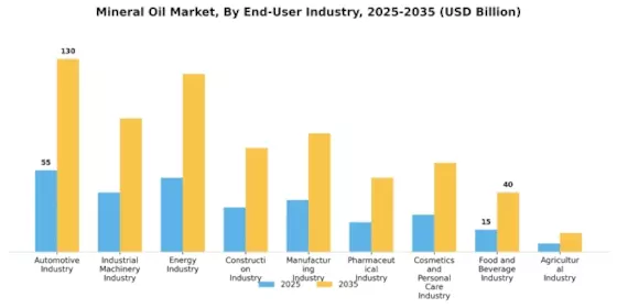Mineral Oil Market Segment Image 4