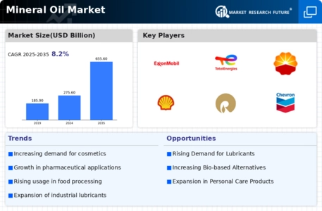 Mineral Oil Market Infographic