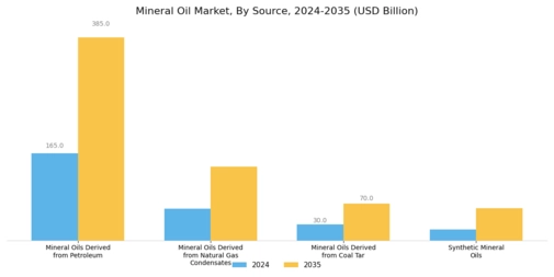 Mineral Oil Market Segment Image 1