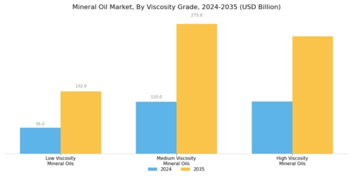 Mineral Oil Market Segment Image 2