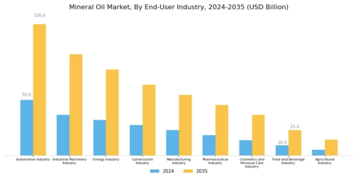 Mineral Oil Market Segment Image 4