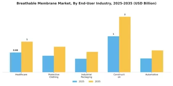 Breathable Membrane Market Segment Image 2