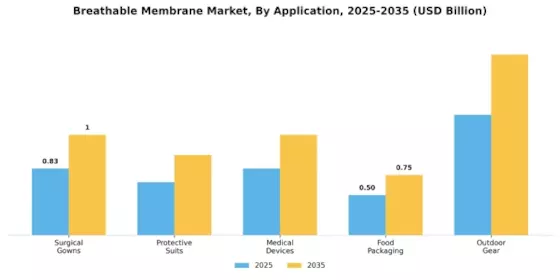 Breathable Membrane Market Segment Image 3